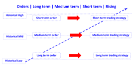 orders of long term medium term short term in rising en